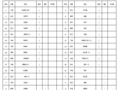 世界杯竞彩 -普洱VS怒江，首发名单公佈(bù)！