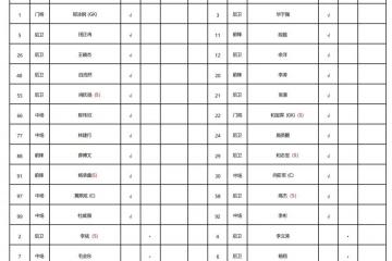 世界杯竞彩 -普洱VS怒江，首发名单公佈(bù)！