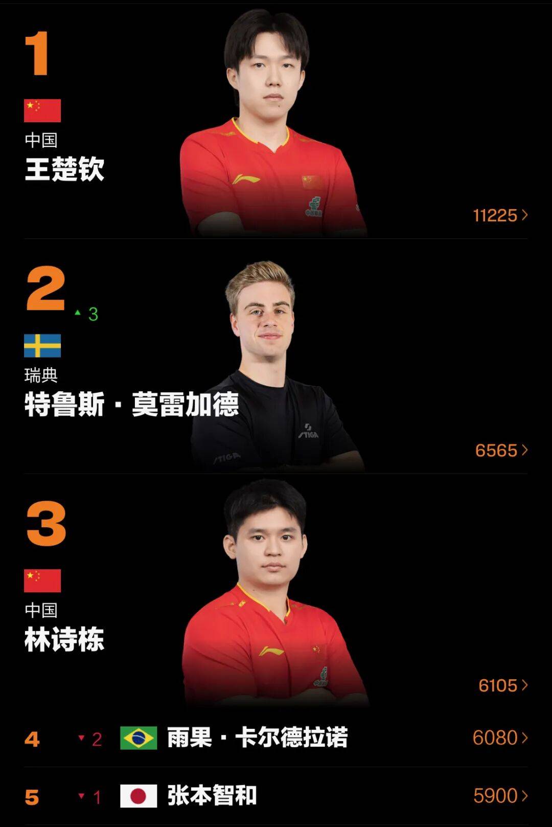 世界杯下注 -世界排名 | 莫雷高德升至(zhì)第二(èr)，陈熠第七创新高