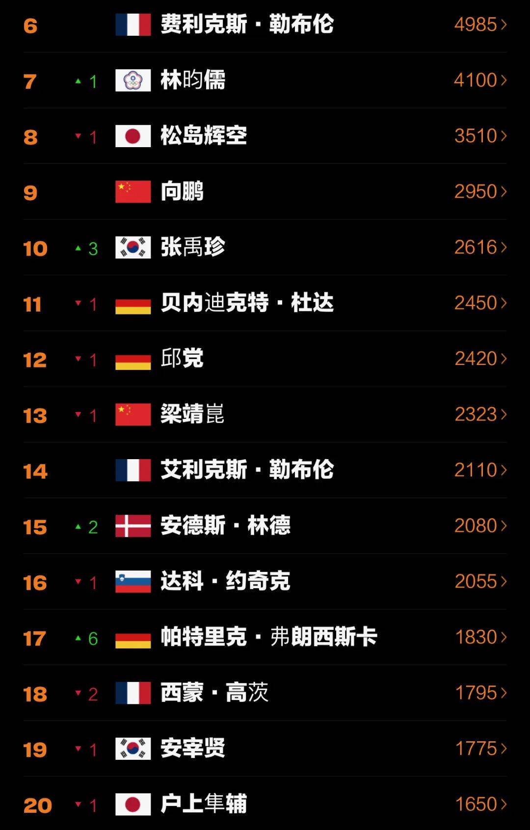 世界杯下注 -世界排名 | 莫雷高德升至(zhì)第二(èr)，陈熠第七创新高