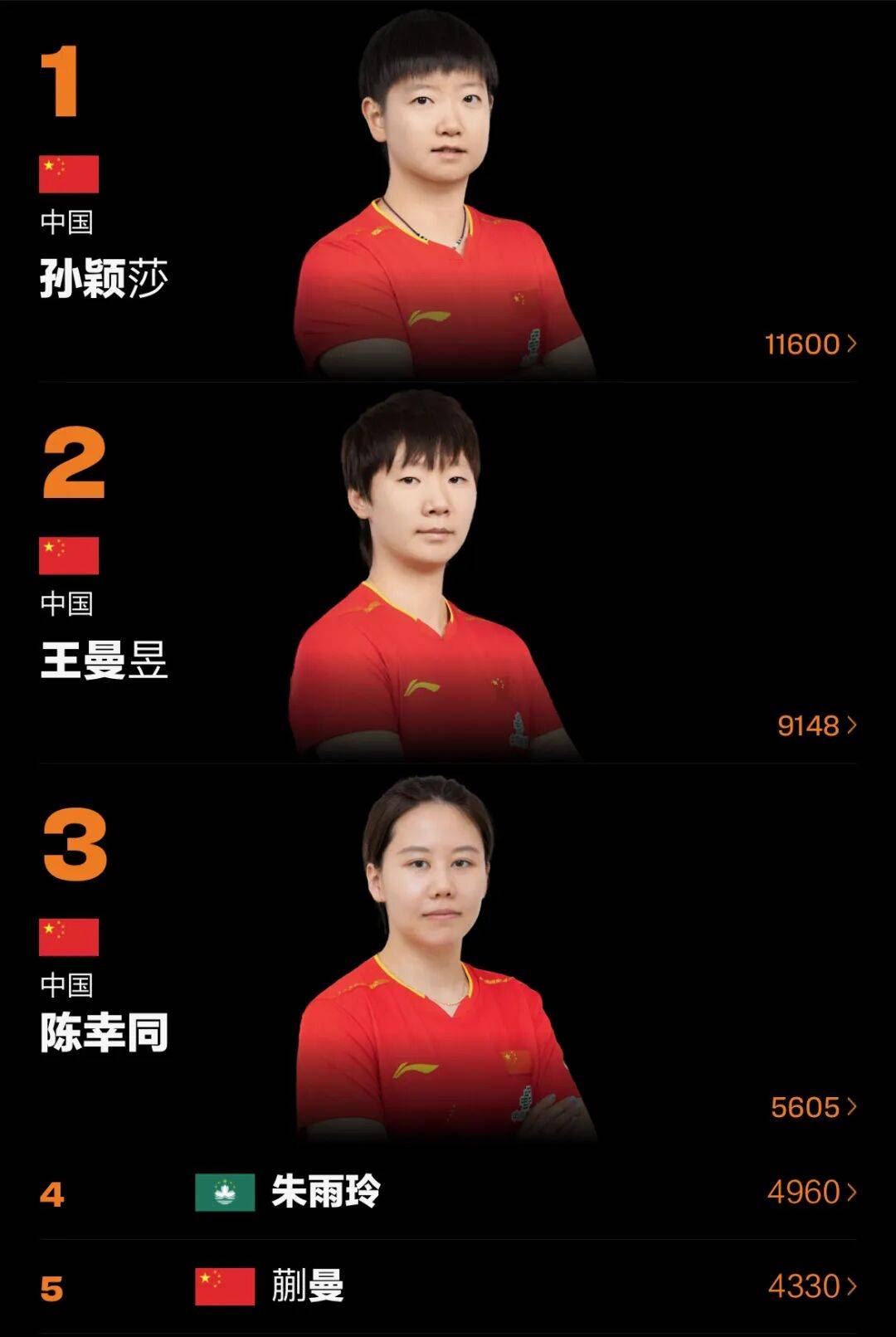 世界杯下注 -世界排名 | 莫雷高德升至(zhì)第二(èr)，陈熠第七创新高