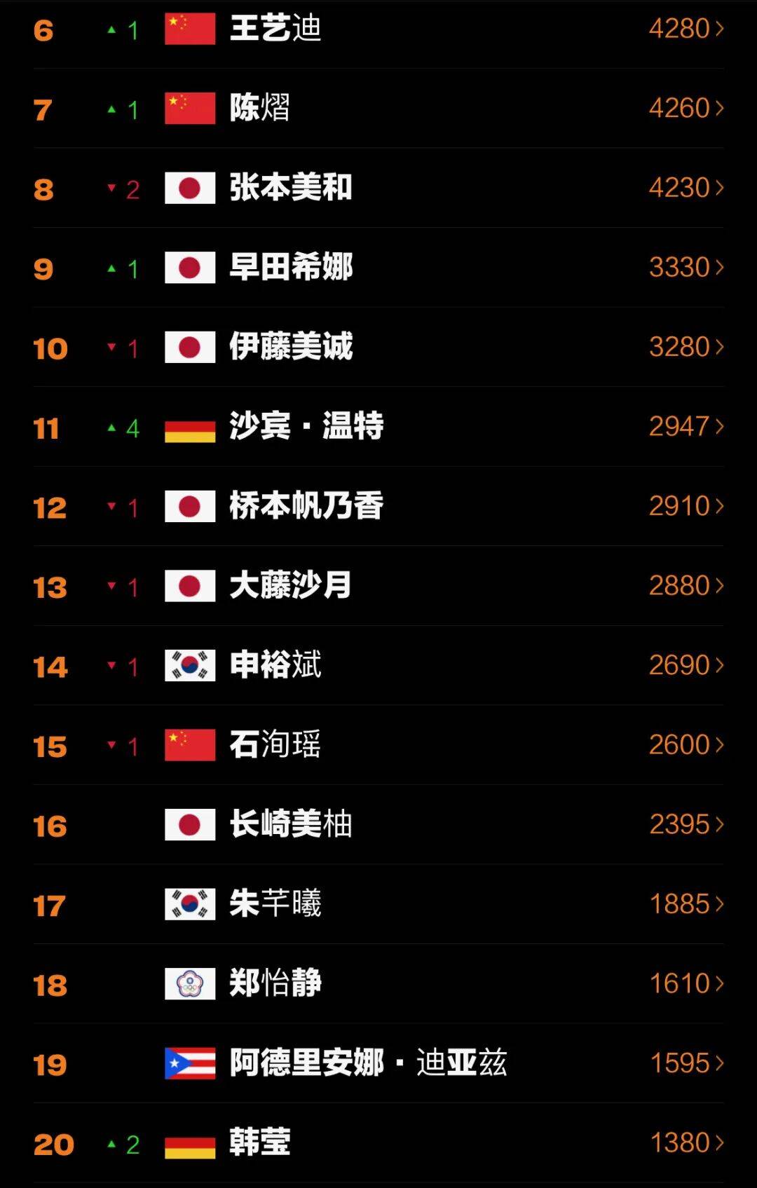 世界杯下注 -世界排名 | 莫雷高德升至(zhì)第二(èr)，陈熠第七创新高