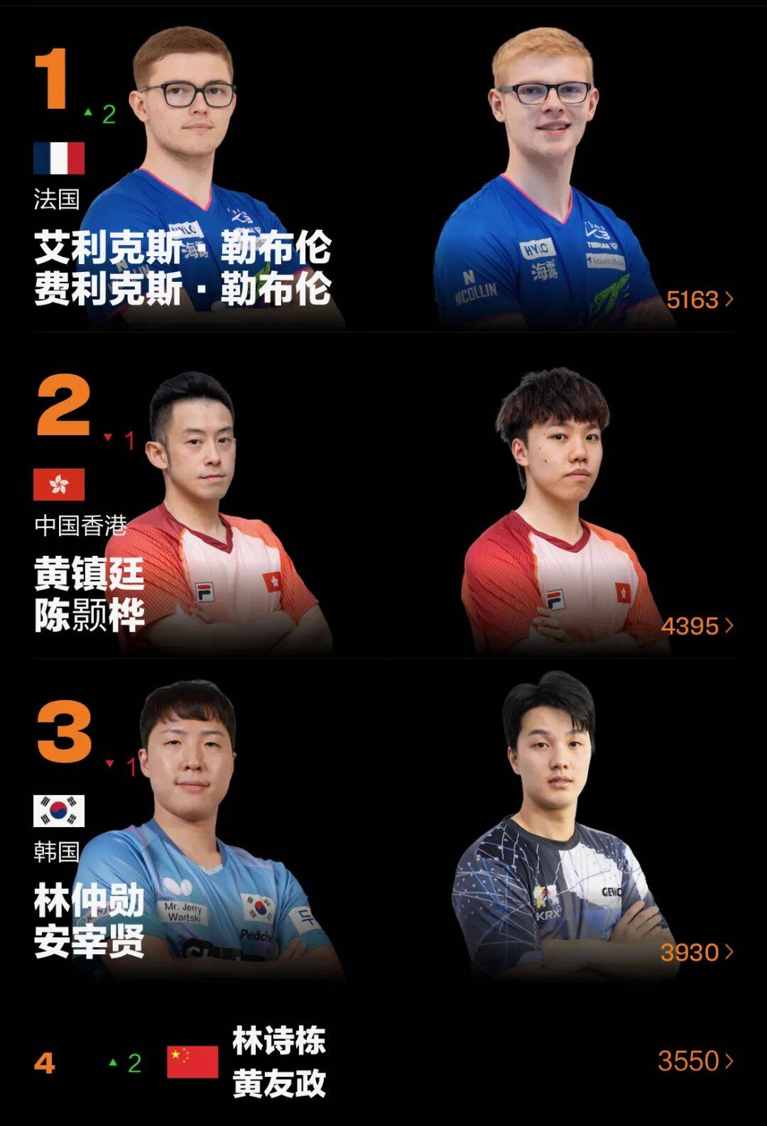 世界杯下注 -世界排名 | 莫雷高德升至(zhì)第二(èr)，陈熠第七创新高