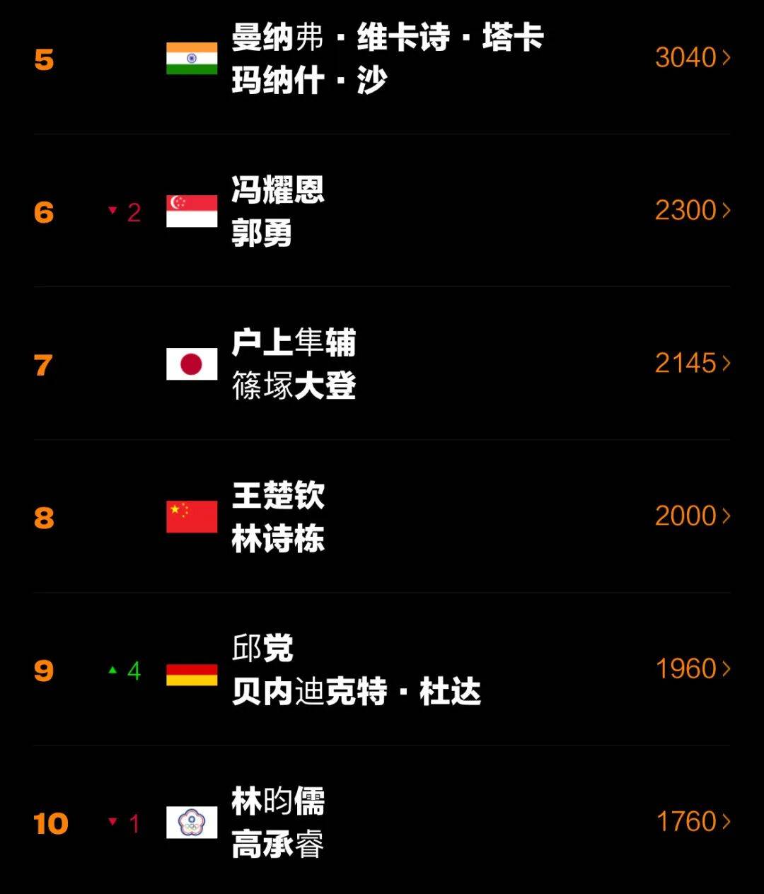 世界杯下注 -世界排名 | 莫雷高德升至(zhì)第二(èr)，陈熠第七创新高