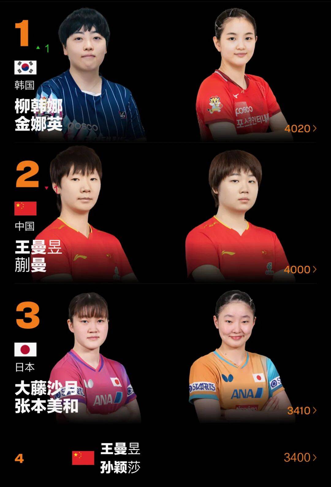 世界杯下注 -世界排名 | 莫雷高德升至(zhì)第二(èr)，陈熠第七创新高