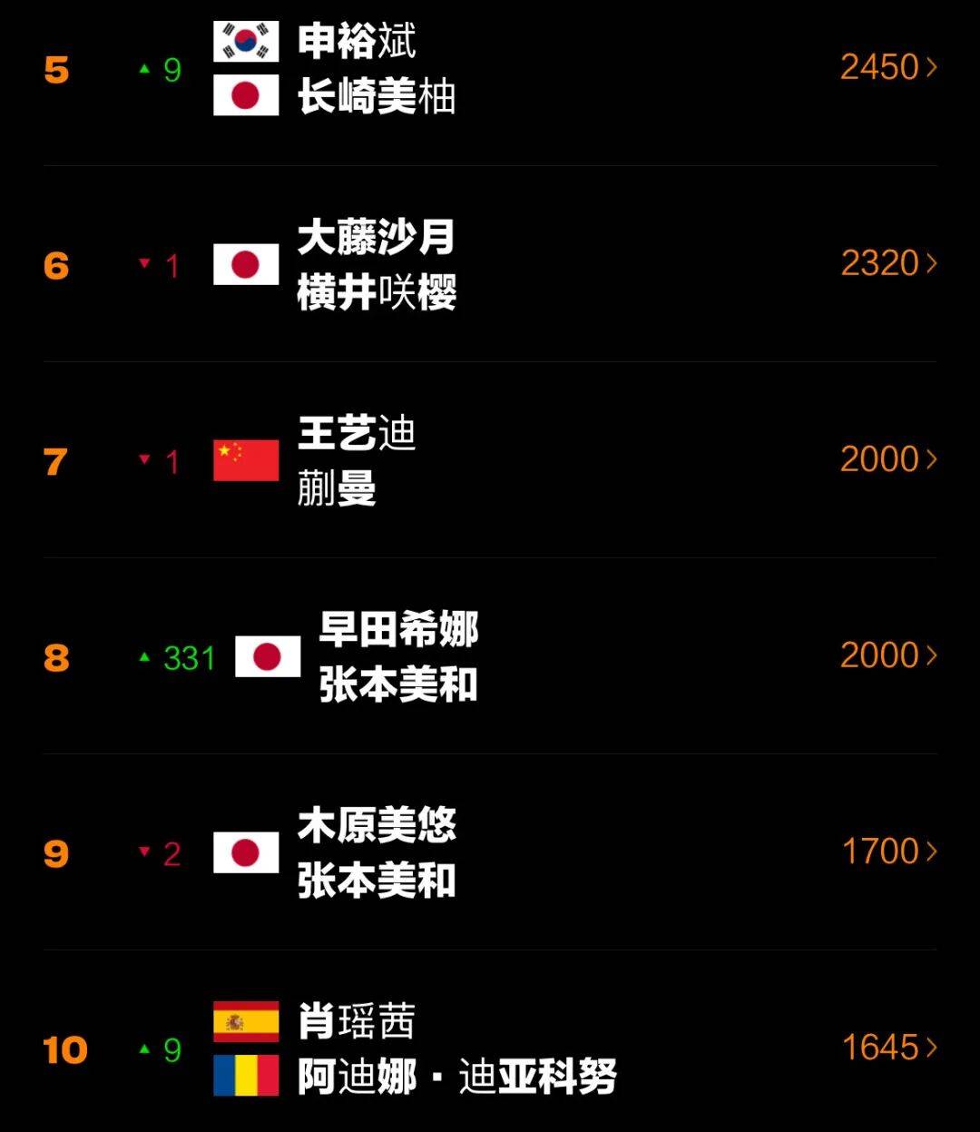 世界杯下注 -世界排名 | 莫雷高德升至(zhì)第二(èr)，陈熠第七创新高