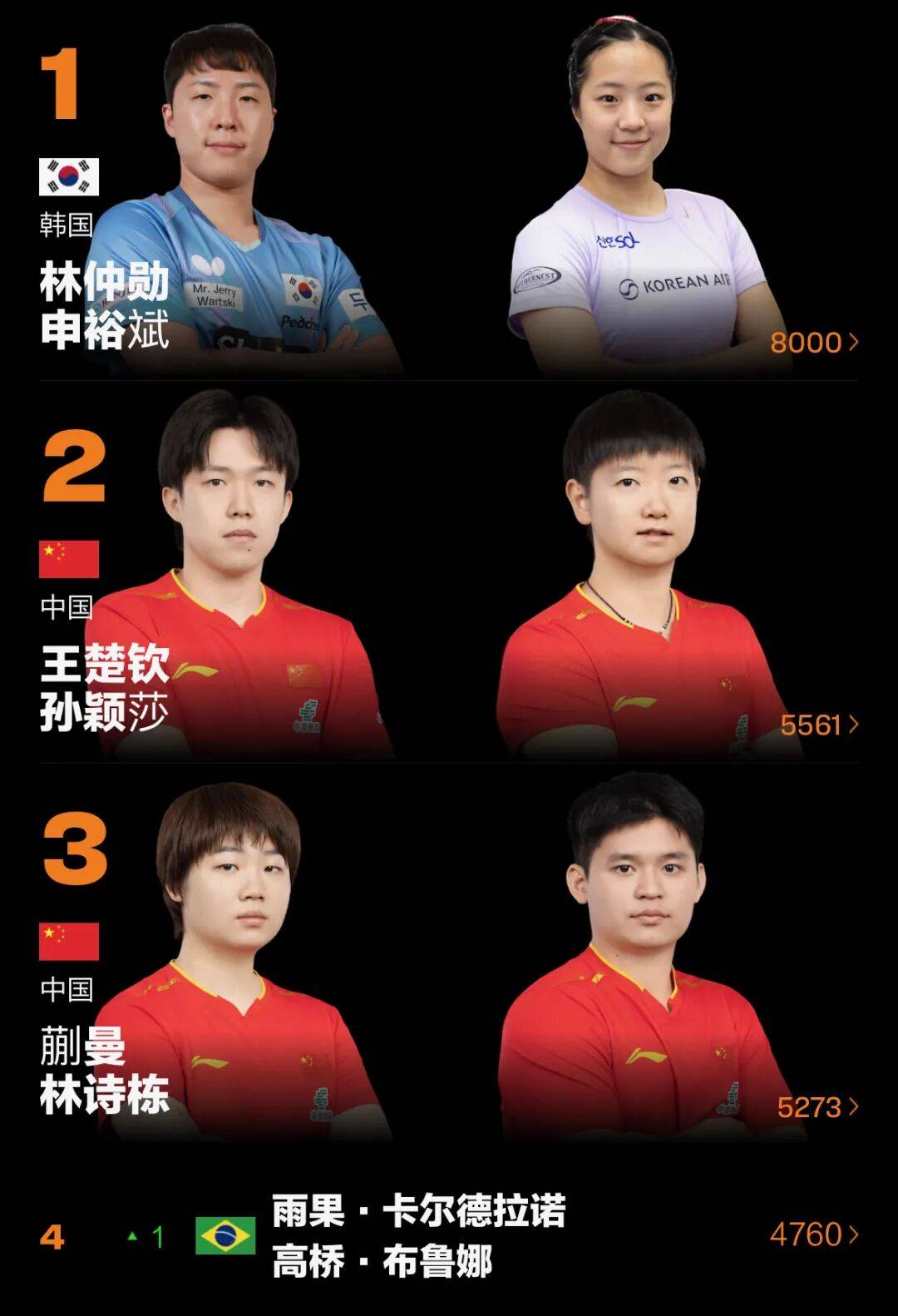 世界杯下注 -世界排名 | 莫雷高德升至(zhì)第二(èr)，陈熠第七创新高