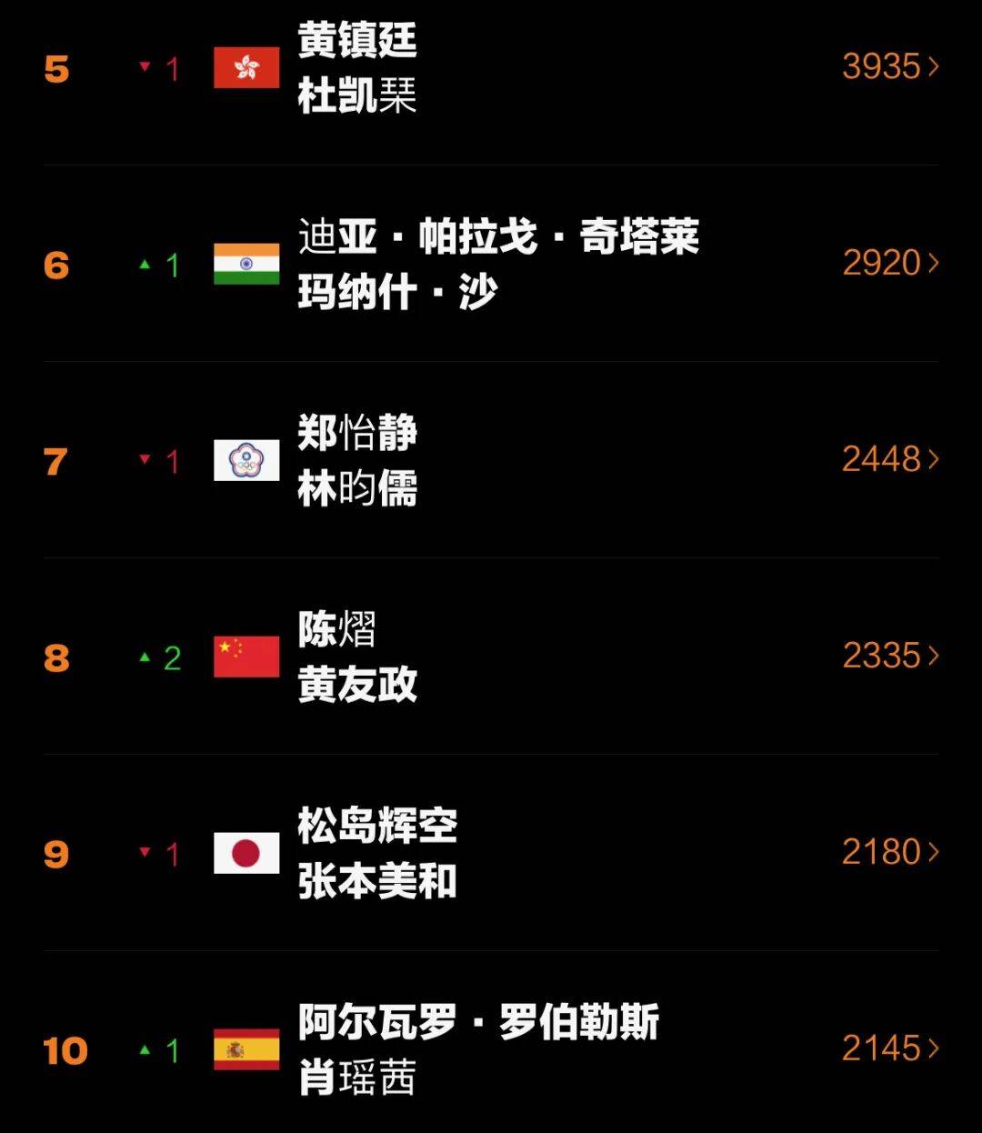 世界杯下注 -世界排名 | 莫雷高德升至(zhì)第二(èr)，陈熠第七创新高